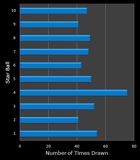 statistics Lotto America bonus ball frequency