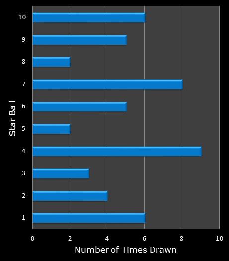 statistics Lotto America bonus ball frequency