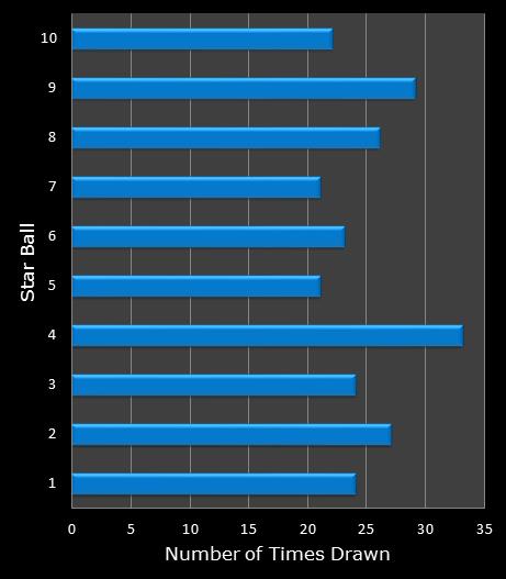 statistics Lotto America bonus ball frequency