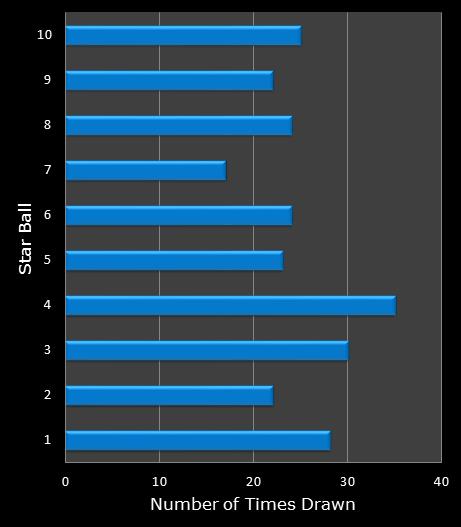 statistics Lotto America bonus ball frequency