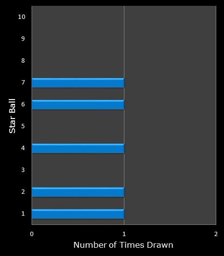 statistics Lotto America bonus ball frequency