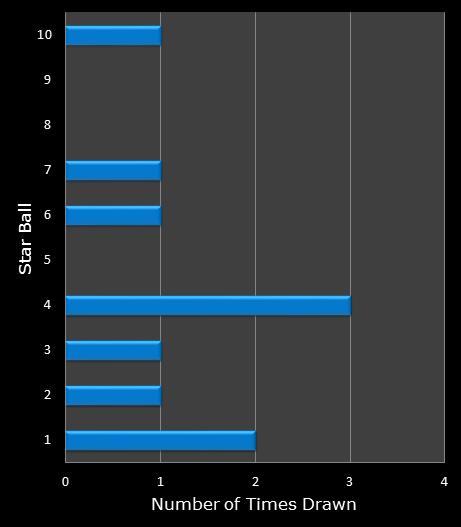 statistics Lotto America bonus ball frequency
