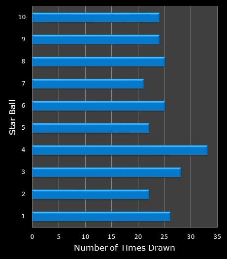 statistics Lotto America bonus ball frequency