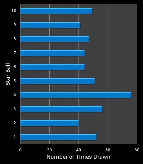 statistics Lotto America bonus ball frequency