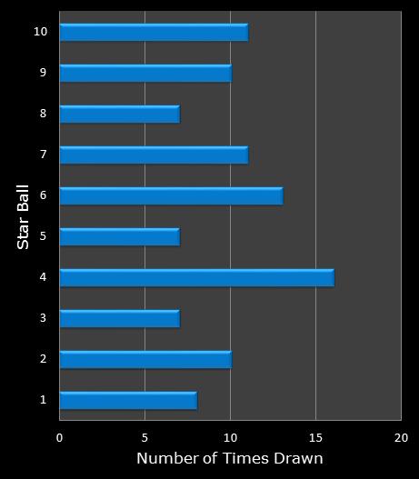 statistics Lotto America bonus ball frequency