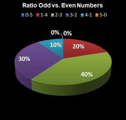 statistics Lotto America Ratio Odd vs. Even Numbers