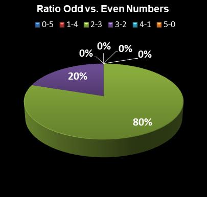 statistics Lotto America Ratio Odd vs. Even Numbers