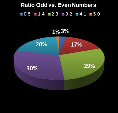 statistics Lotto America Ratio Odd vs. Even Numbers