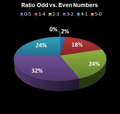 statistics Lotto America Ratio Odd vs. Even Numbers