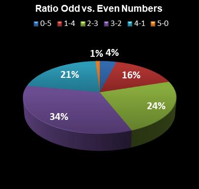 statistics Lotto America Ratio Odd vs. Even Numbers