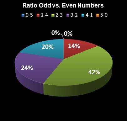 statistics Lotto America Ratio Odd vs. Even Numbers
