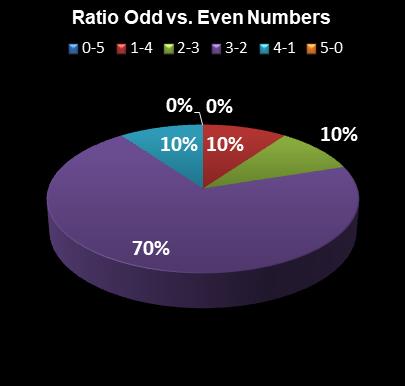 statistics Lotto America Ratio Odd vs. Even Numbers