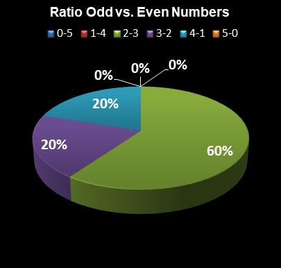 statistics Lotto America Ratio Odd vs. Even Numbers