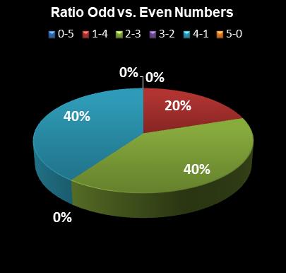 statistics Lotto America Ratio Odd vs. Even Numbers