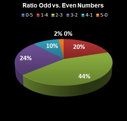 statistics Lotto America Ratio Odd vs. Even Numbers