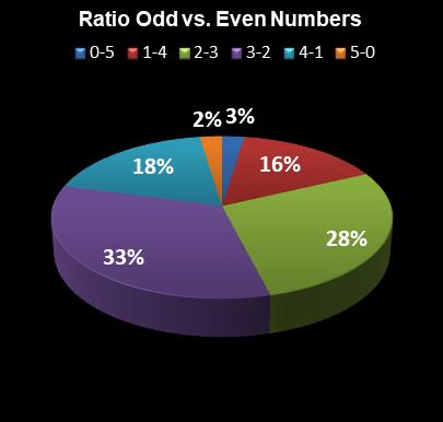 statistics Lotto America Ratio Odd vs. Even Numbers
