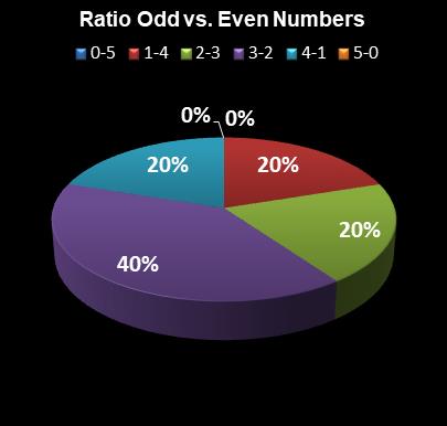 statistics Lotto America Ratio Odd vs. Even Numbers