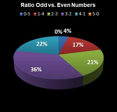 statistics Lotto America Ratio Odd vs. Even Numbers