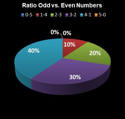 statistics Lotto America Ratio Odd vs. Even Numbers