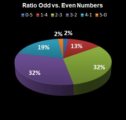 statistics Lotto America Ratio Odd vs. Even Numbers