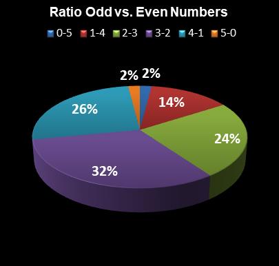 statistics Lotto America Ratio Odd vs. Even Numbers