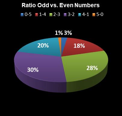 statistics Lotto America Ratio Odd vs. Even Numbers