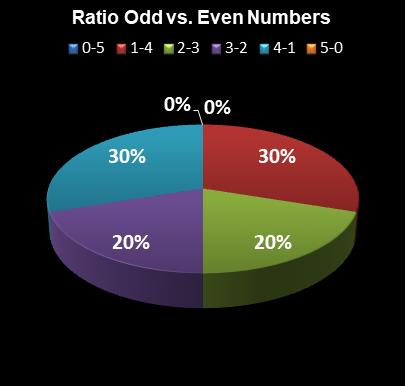 statistics Lotto America Ratio Odd vs. Even Numbers