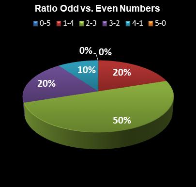 statistics Lotto America Ratio Odd vs. Even Numbers