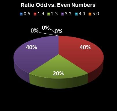 statistics Lotto America Ratio Odd vs. Even Numbers