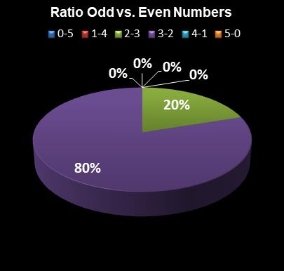 statistics Lotto America Ratio Odd vs. Even Numbers