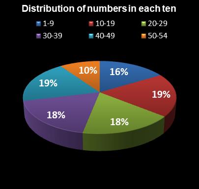 statistics Lotto Texas Distribution of numbers in each ten