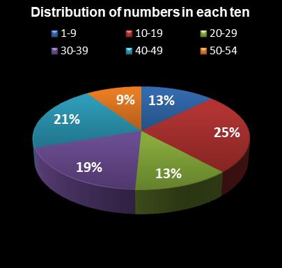 statistics Lotto Texas Distribution of numbers in each ten