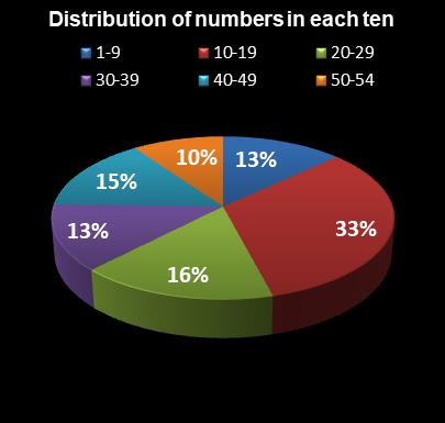 statistics Lotto Texas Distribution of numbers in each ten