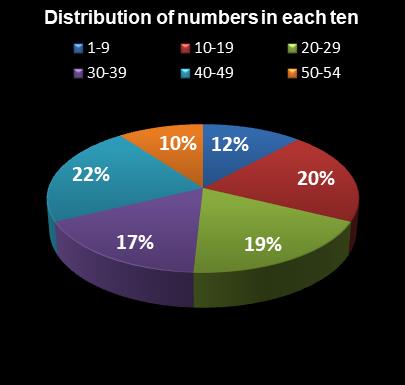statistics Lotto Texas Distribution of numbers in each ten