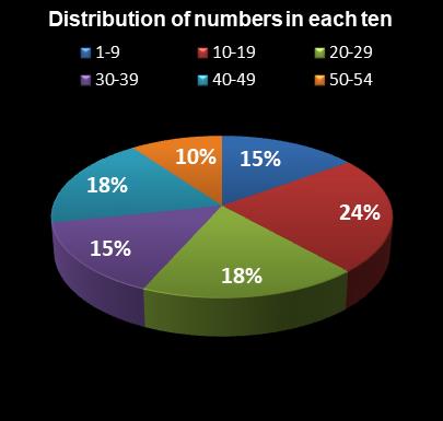 statistics Lotto Texas Distribution of numbers in each ten