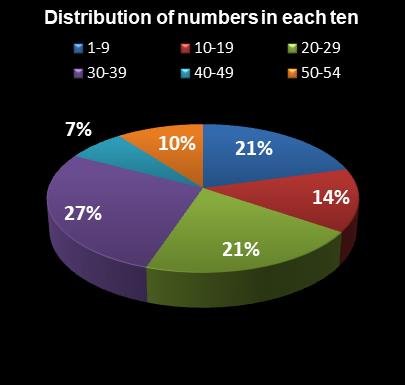 statistics Lotto Texas Distribution of numbers in each ten