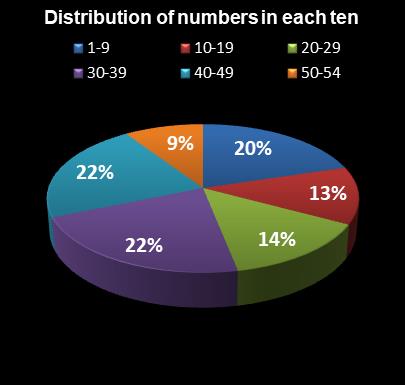 statistics Lotto Texas Distribution of numbers in each ten