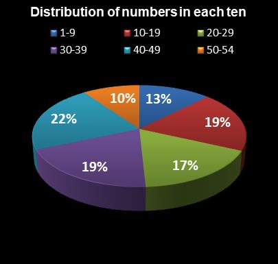 statistics Lotto Texas Distribution of numbers in each ten
