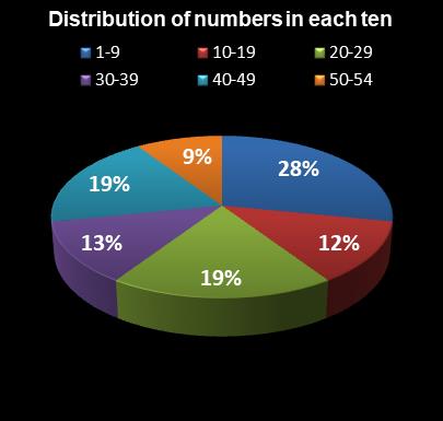 statistics Lotto Texas Distribution of numbers in each ten