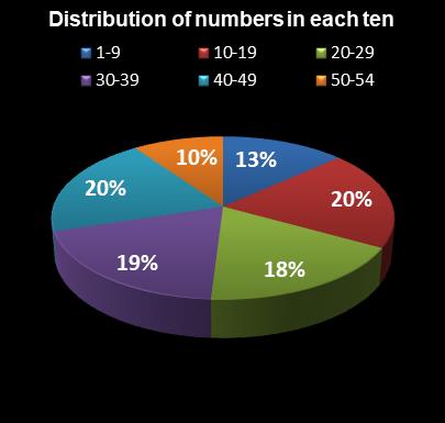 statistics Lotto Texas Distribution of numbers in each ten