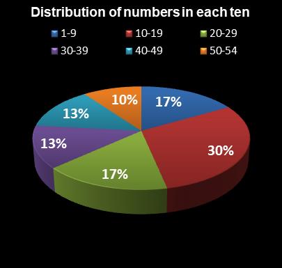 statistics Lotto Texas Distribution of numbers in each ten