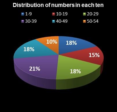 statistics Lotto Texas Distribution of numbers in each ten