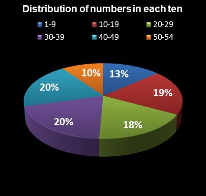 statistics Lotto Texas Distribution of numbers in each ten