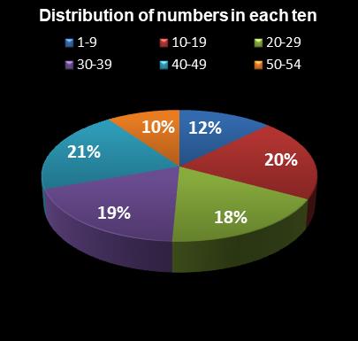statistics Lotto Texas Distribution of numbers in each ten