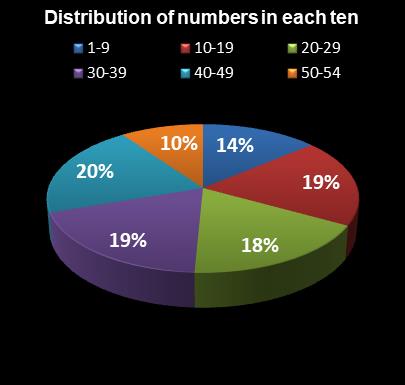 statistics Lotto Texas Distribution of numbers in each ten