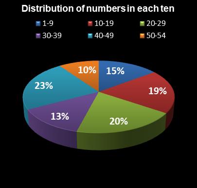 statistics Lotto Texas Distribution of numbers in each ten