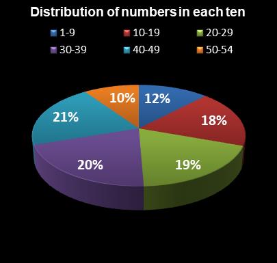 statistics Lotto Texas Distribution of numbers in each ten