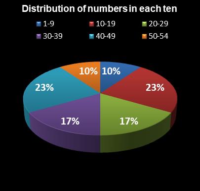 statistics Lotto Texas Distribution of numbers in each ten