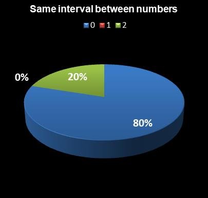 statistics Lotto Texas Same interval between numbers