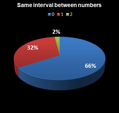statistics Lotto Texas Same interval between numbers